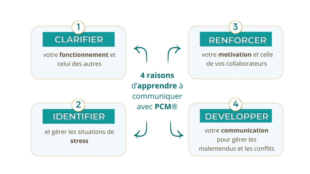 PCM® Avantages formation